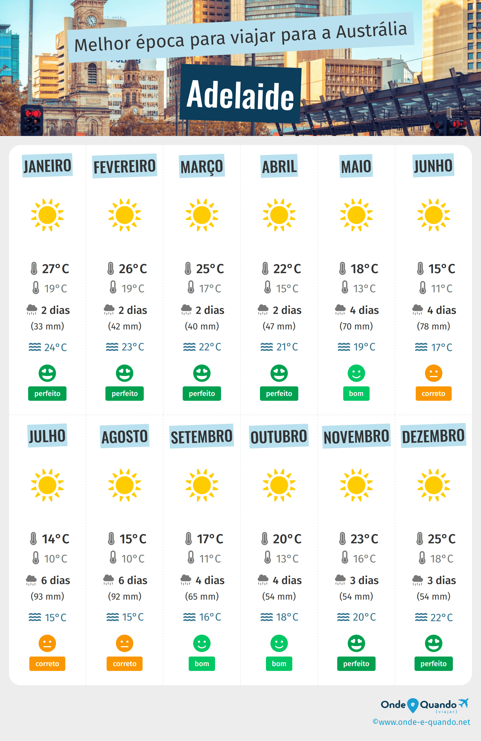 Infografia dos melhores períodos para visitar Adelaide