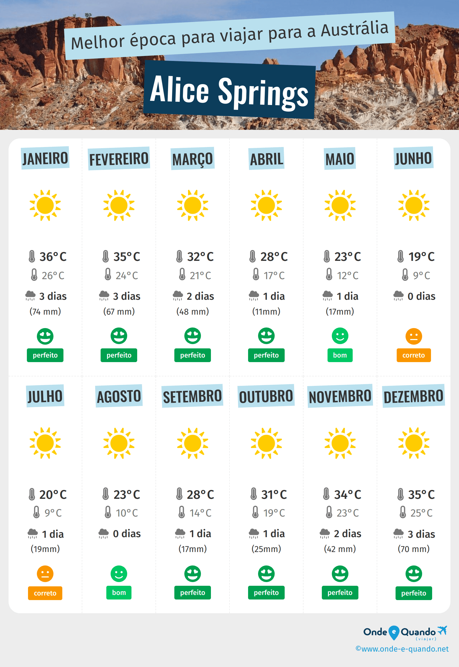 Infografia dos melhores períodos para visitar Alice Springs