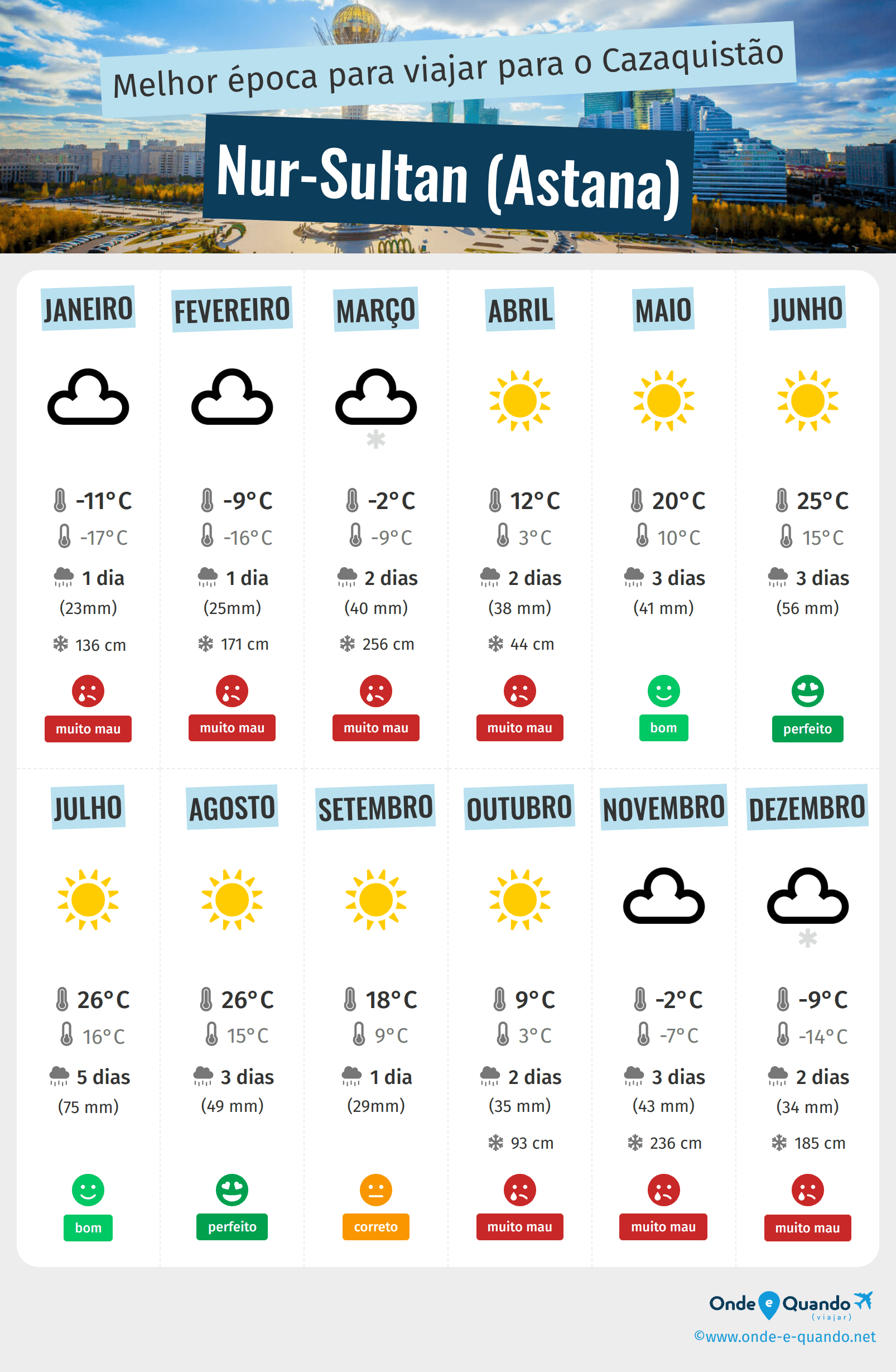 Infografia dos melhores períodos para visitar Nur-Sultan (Astana)