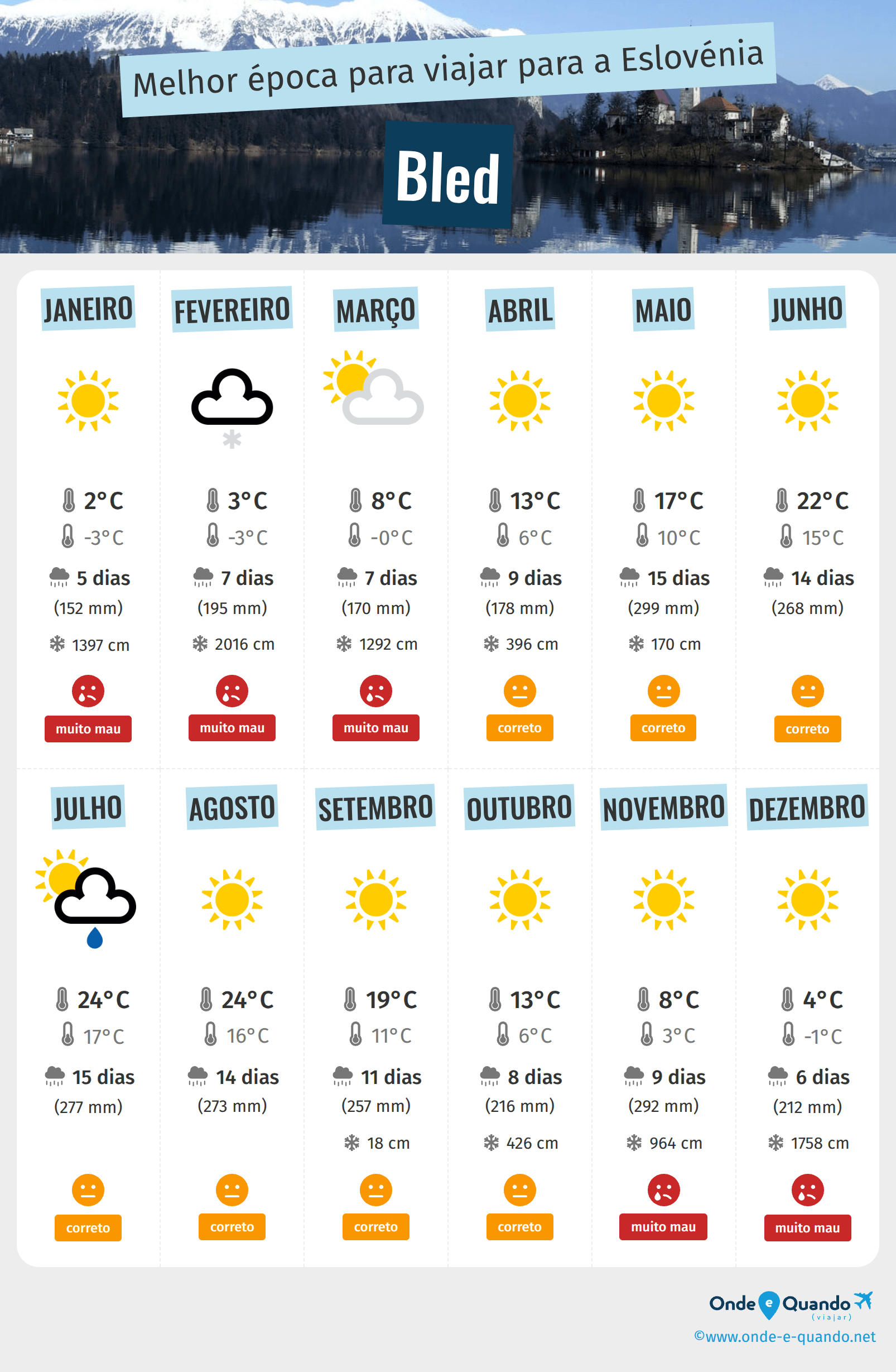Infografia dos melhores períodos para visitar Bled