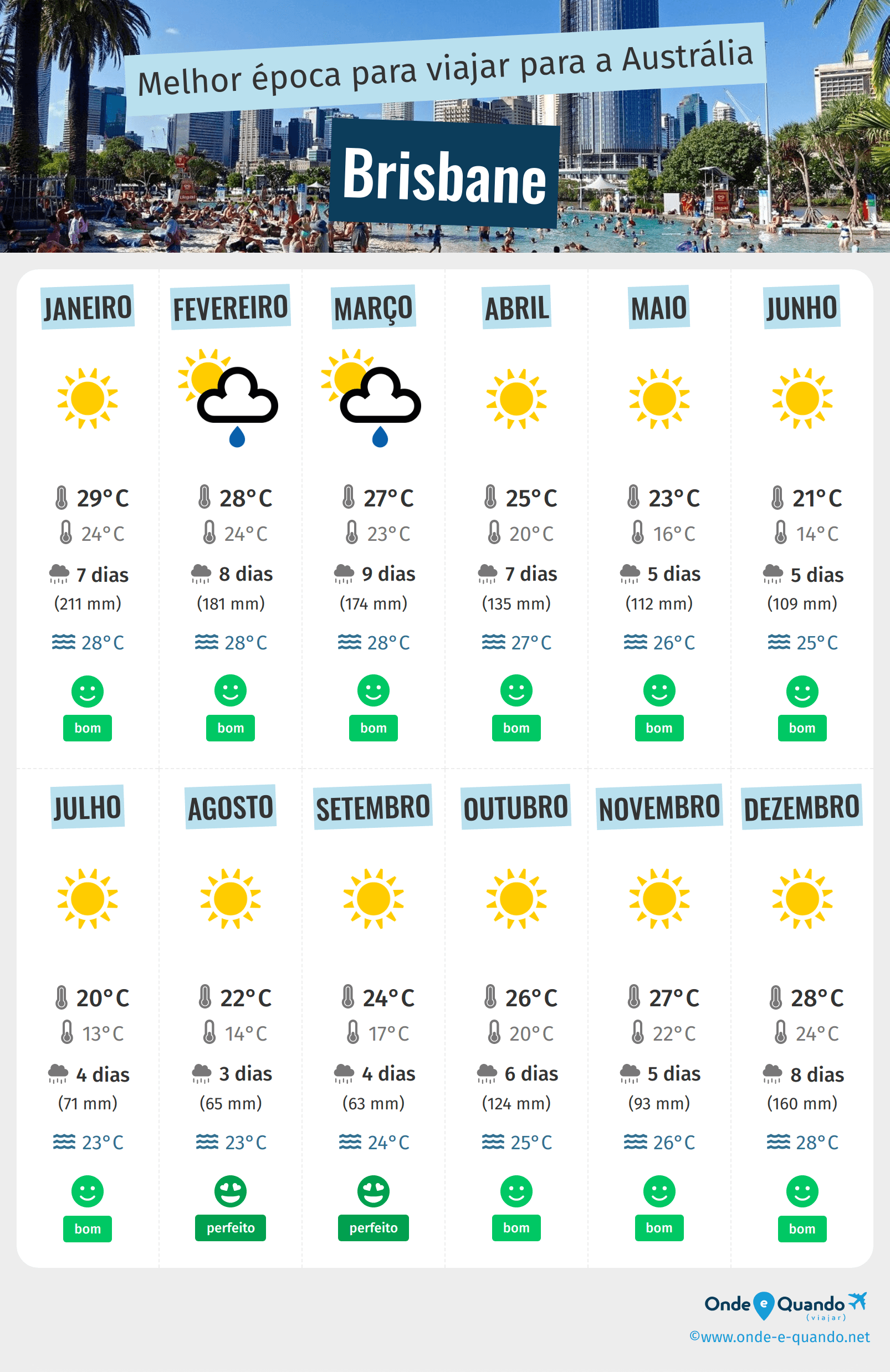 Infografia dos melhores períodos para visitar Brisbane