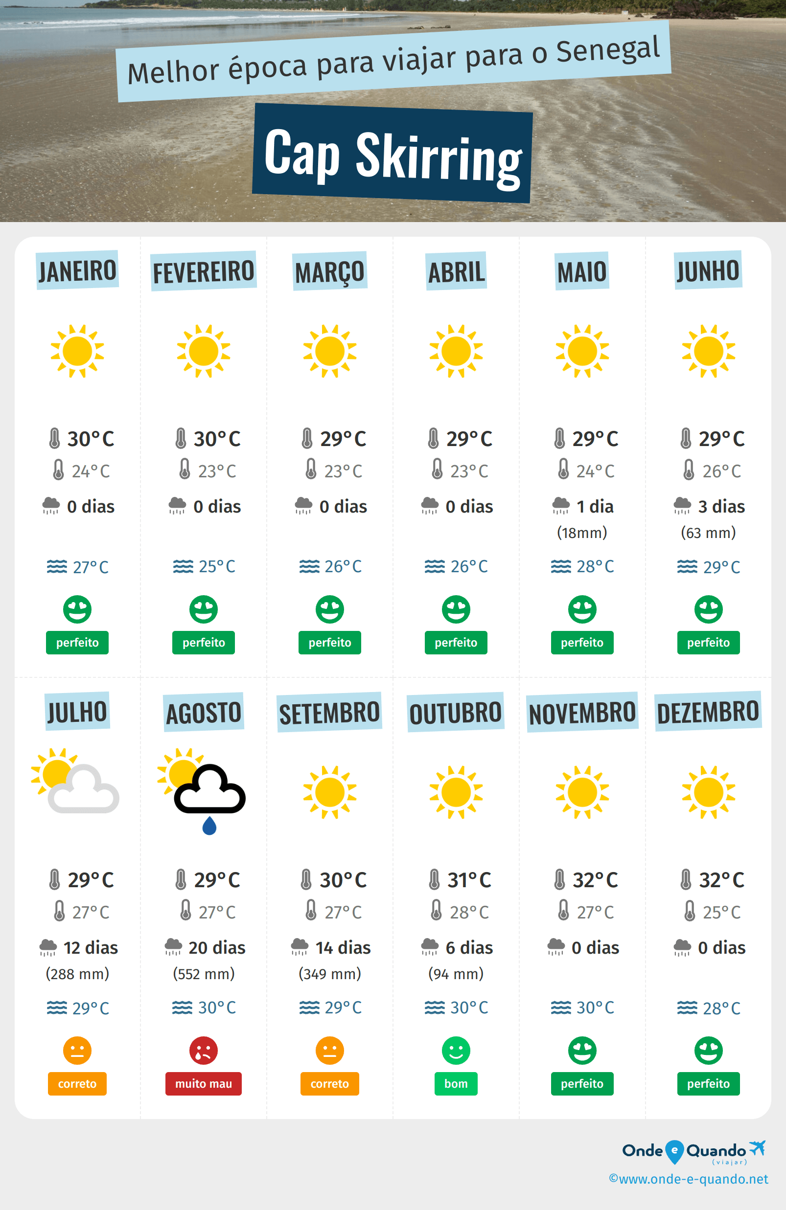 Infografia dos melhores períodos para visitar Cap Skirring