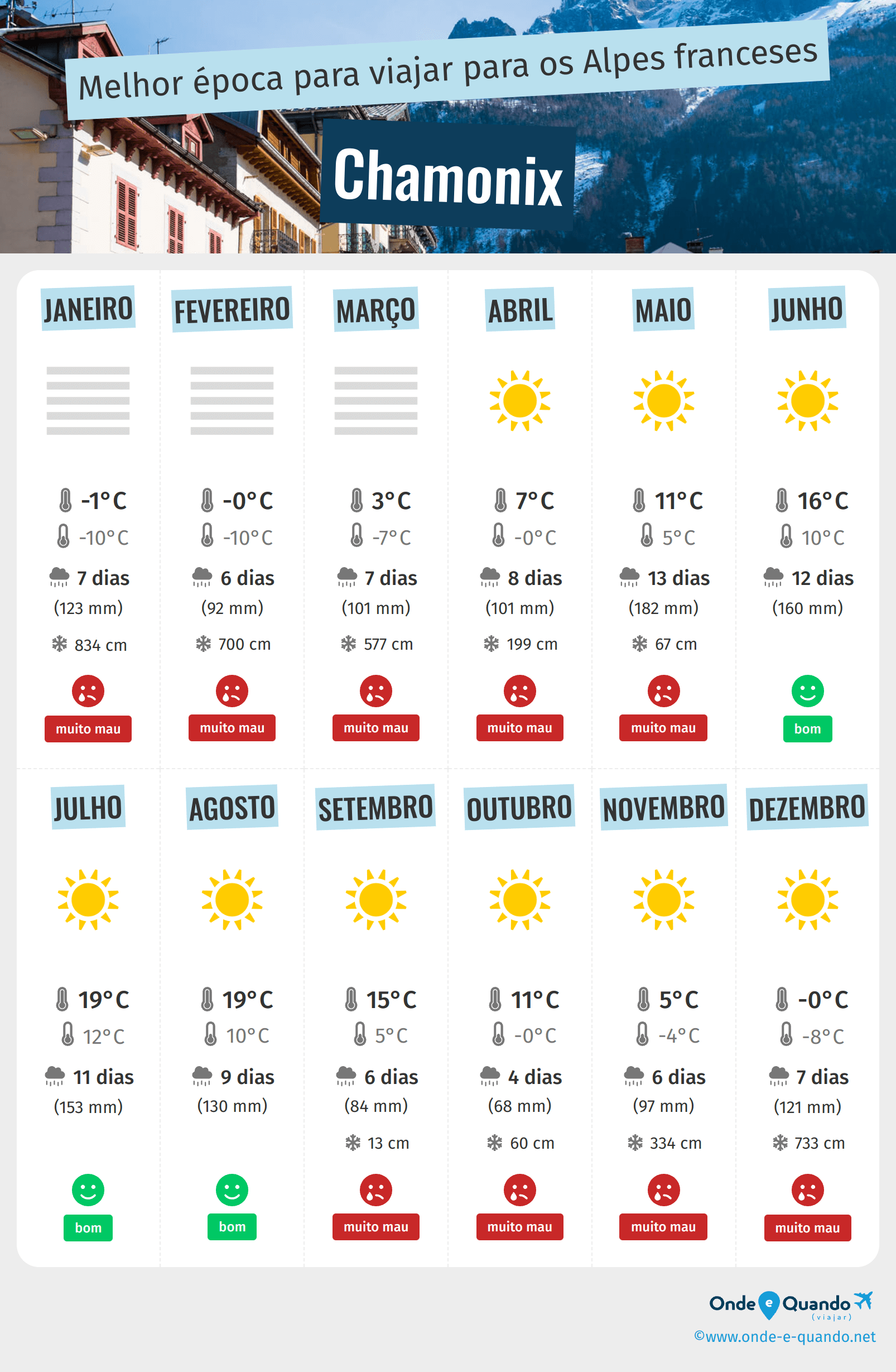 Infografia dos melhores períodos para visitar Chamonix