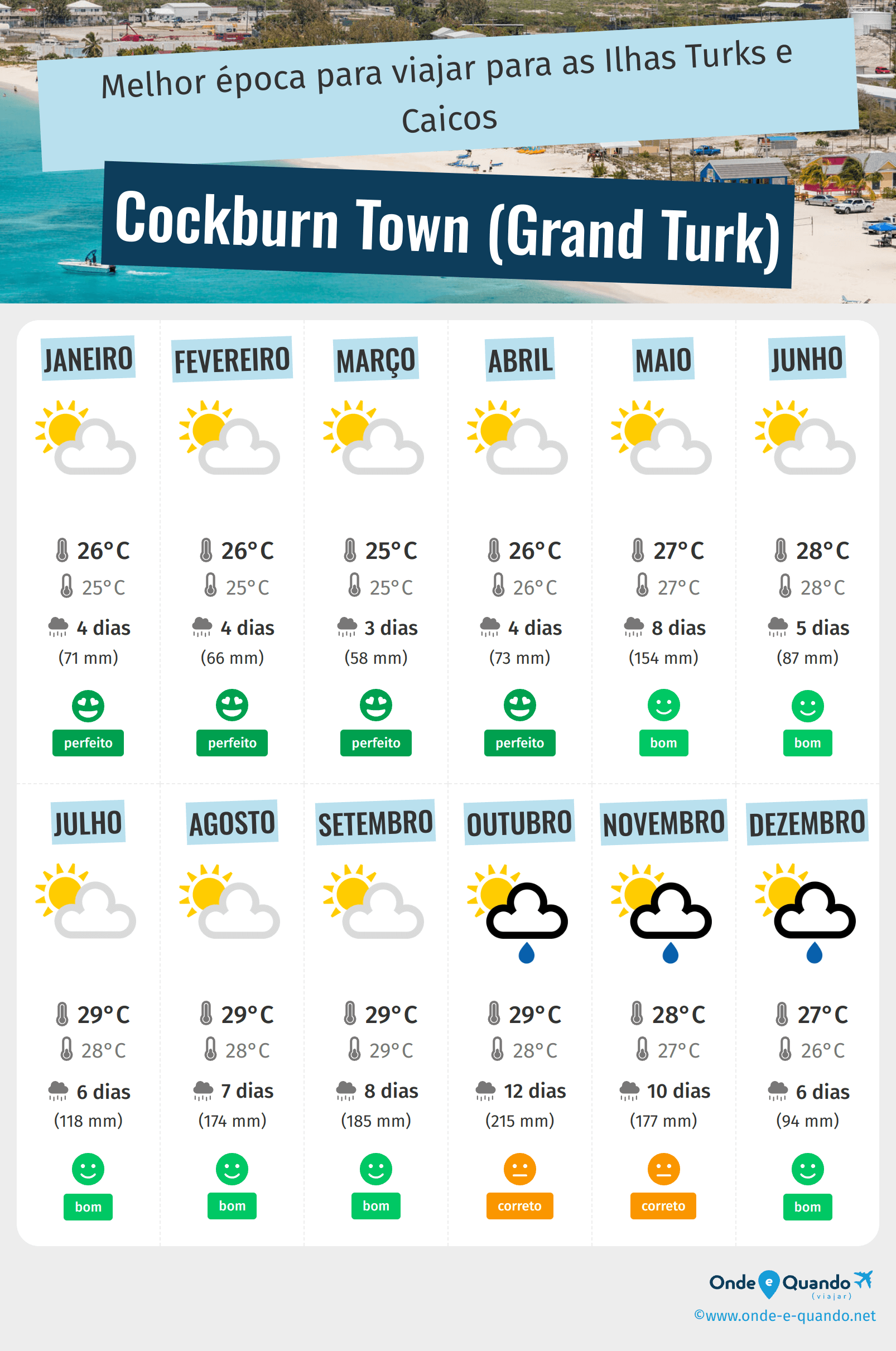 Infografia dos melhores períodos para visitar Cockburn Town (Grand Turk)