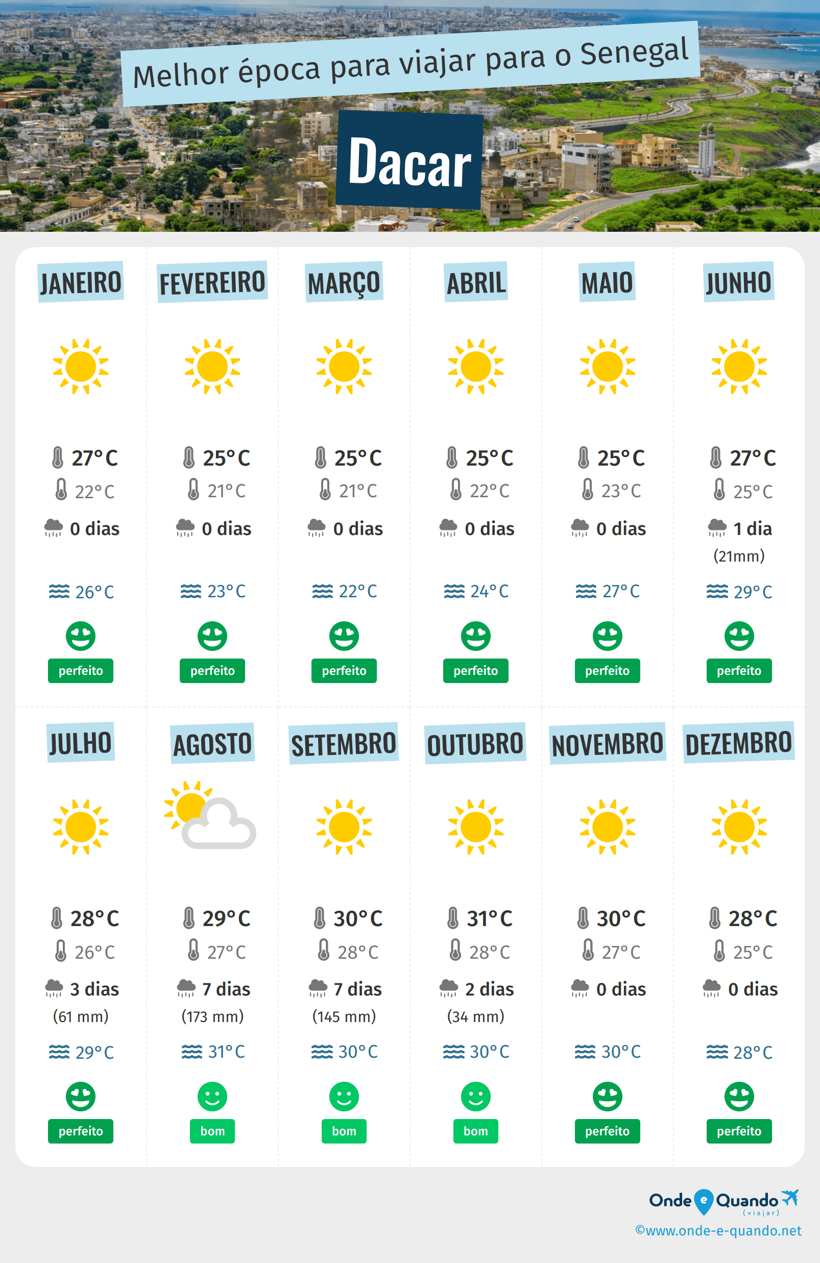Infografia dos melhores períodos para visitar Dacar