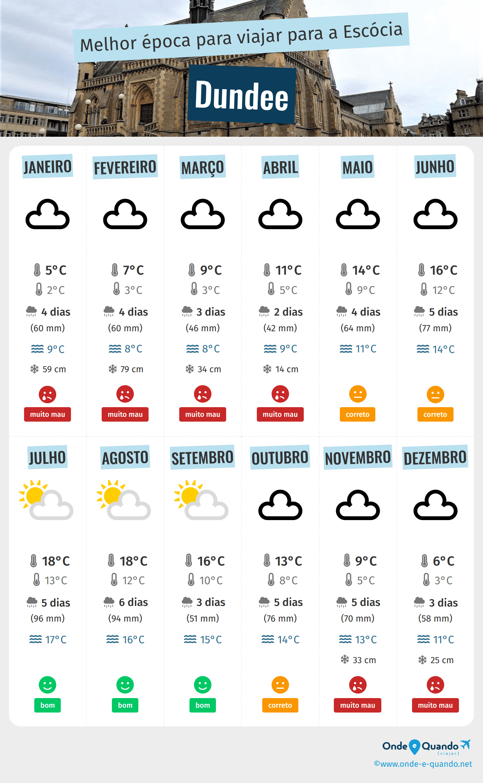 Infografia dos melhores períodos para visitar Dundee