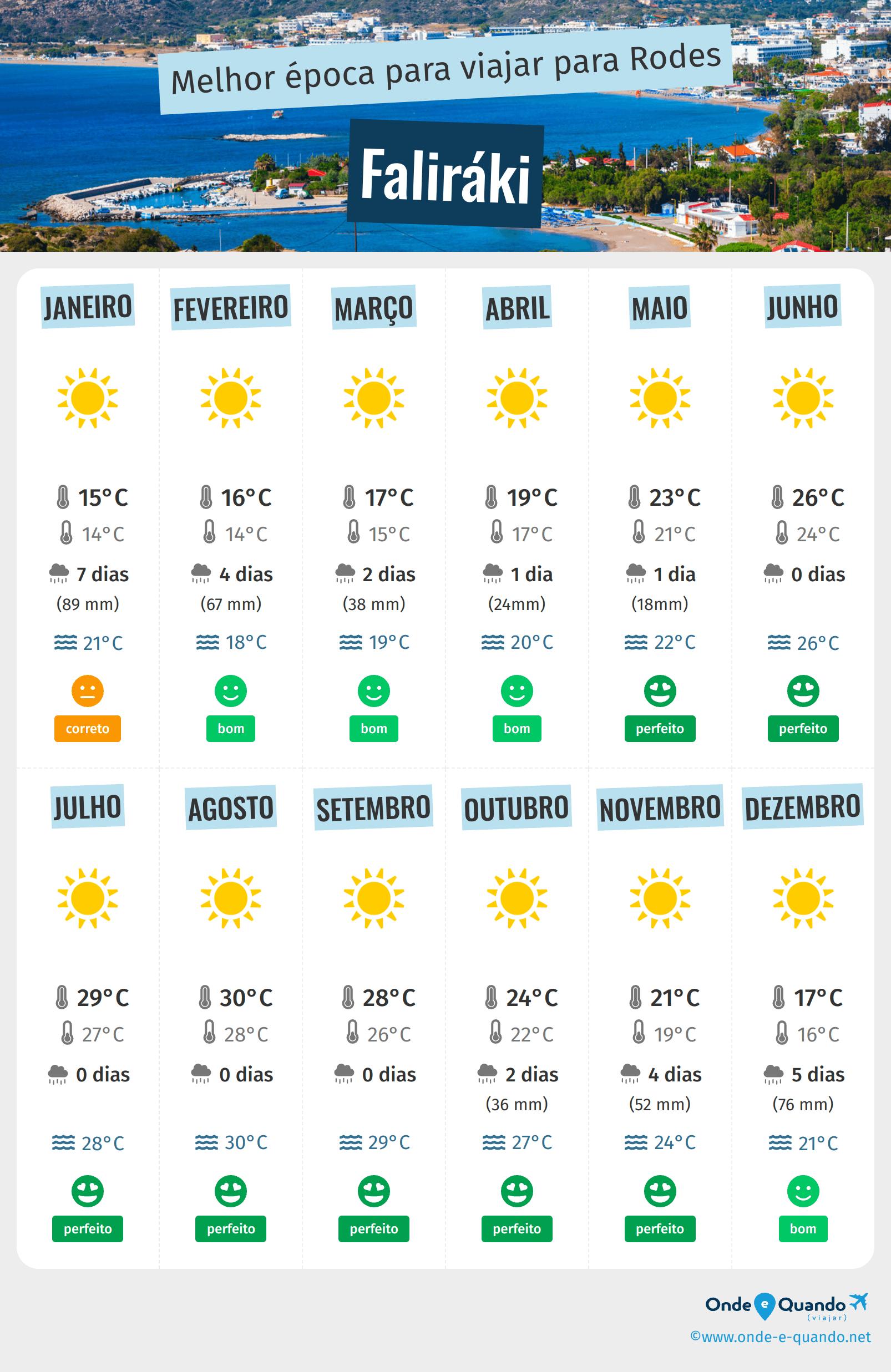 Infografia dos melhores períodos para visitar Faliráki