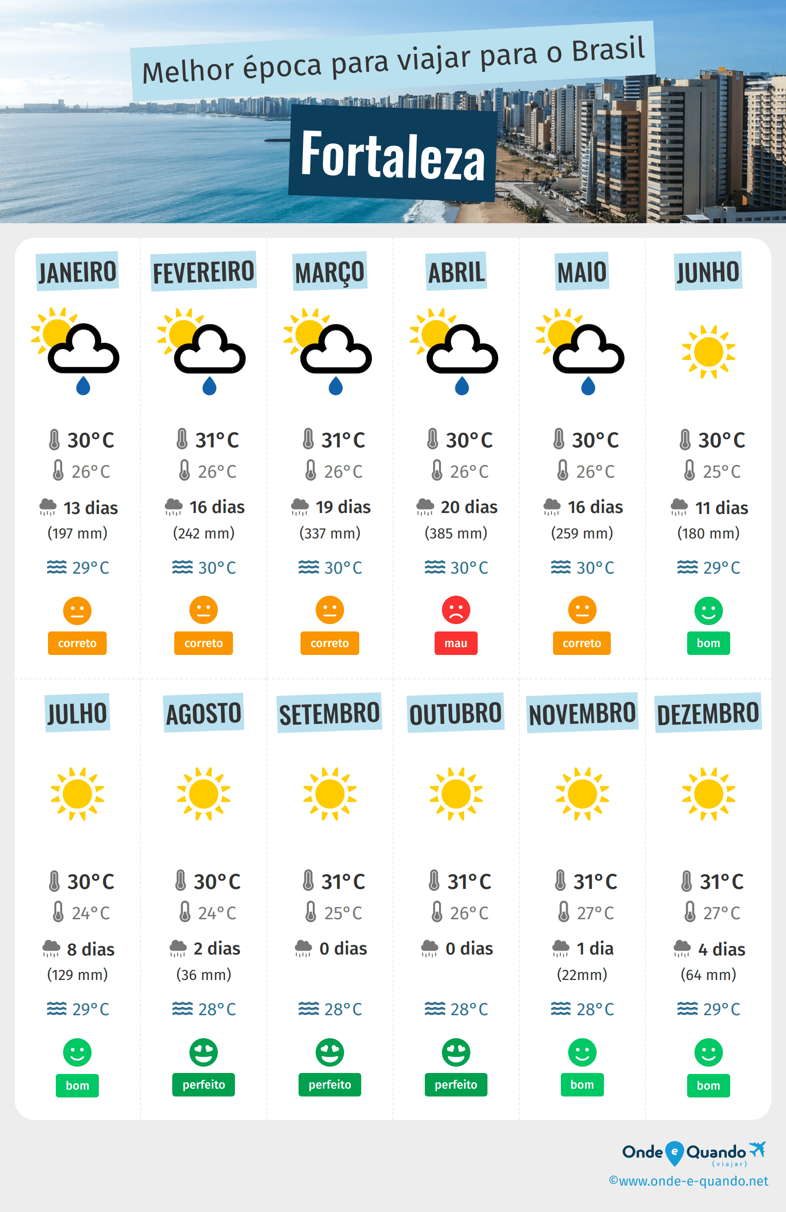 Infografia dos melhores períodos para visitar Fortaleza