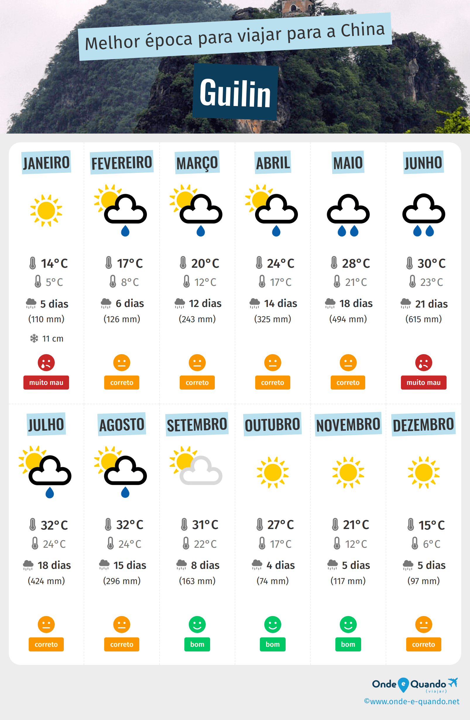 Infografia dos melhores períodos para visitar Guilin