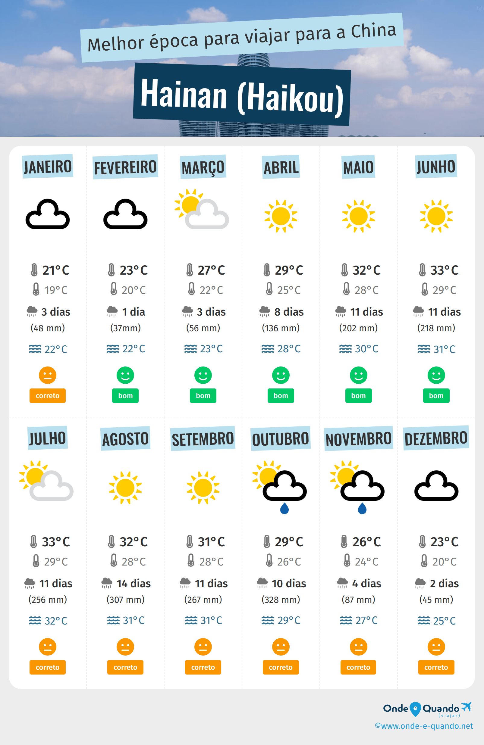 Infografia dos melhores períodos para visitar Hainan (Haikou)