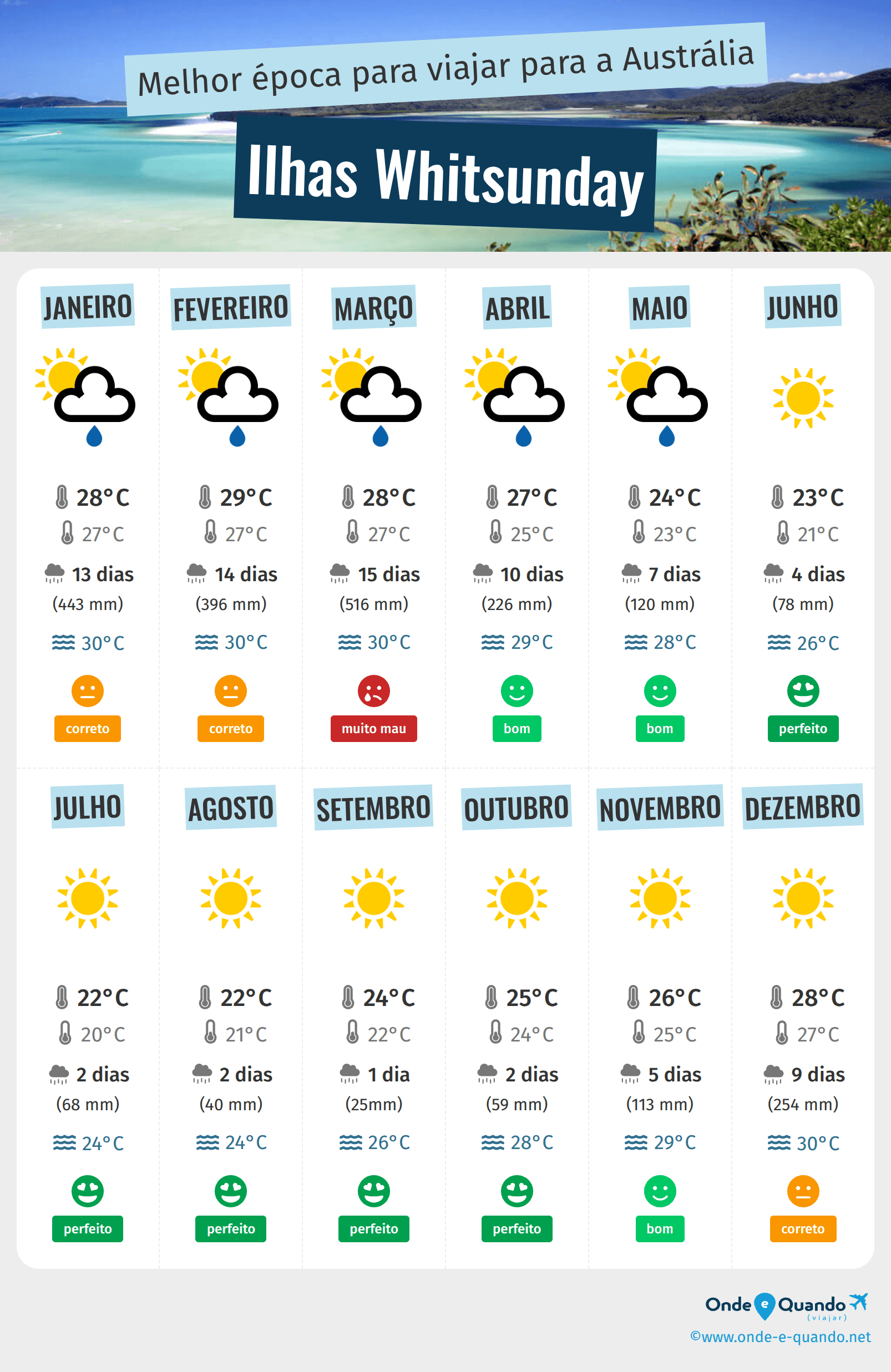 Infografia dos melhores períodos para visitar Ilhas Whitsunday