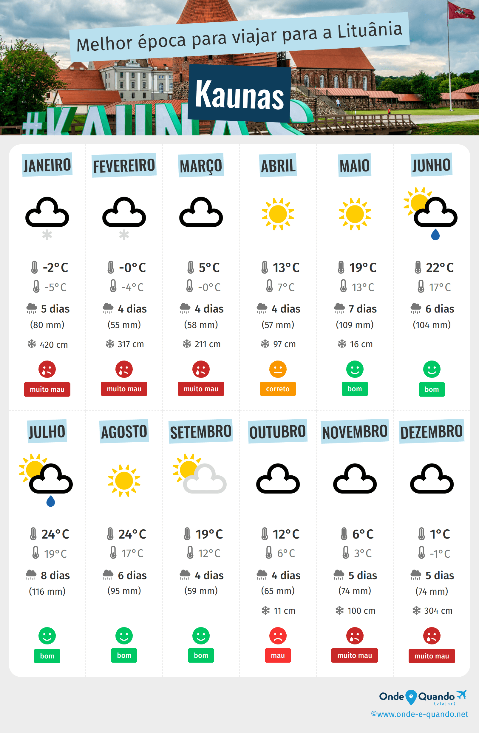 Infografia dos melhores períodos para visitar Kaunas