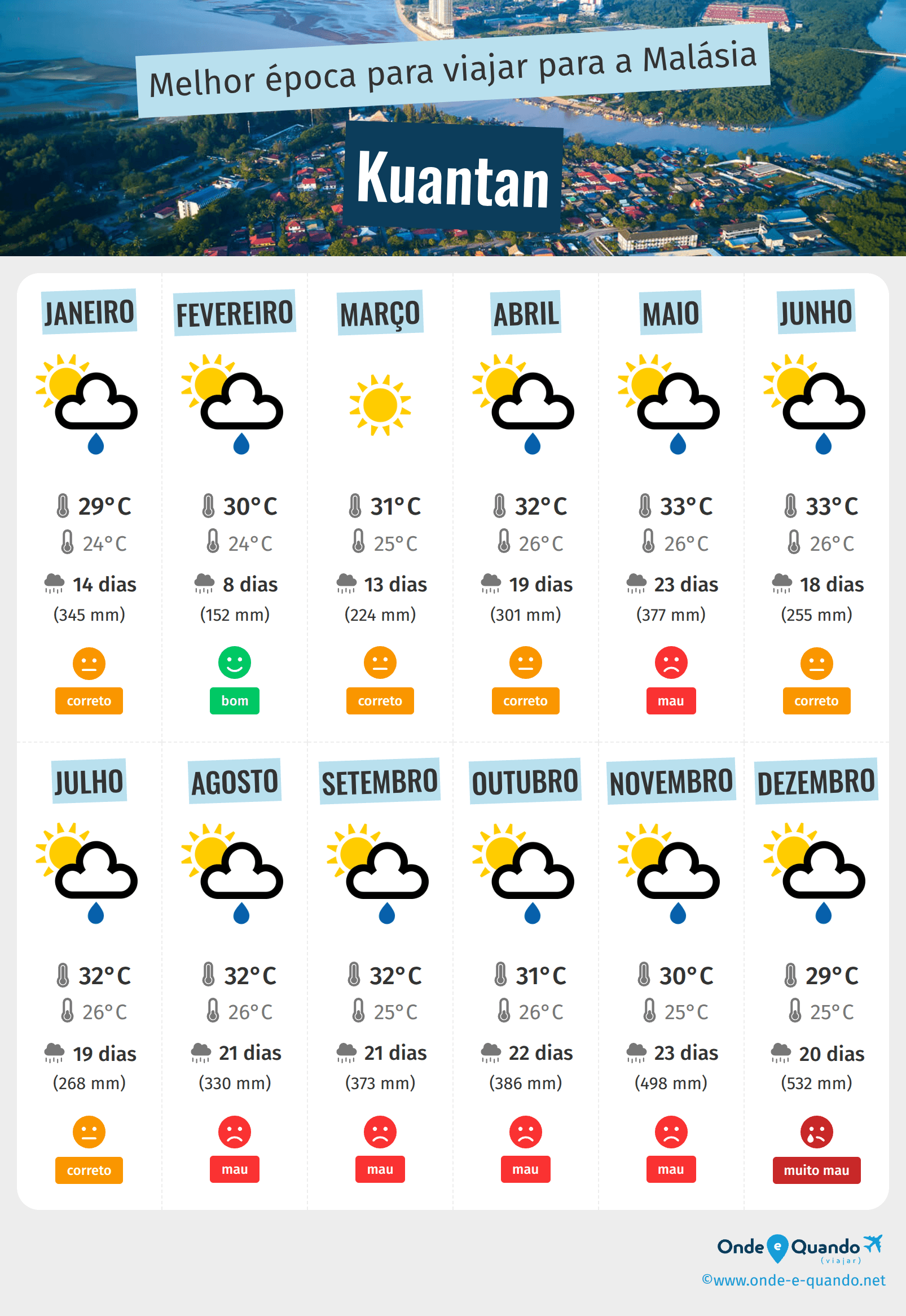 Infografia dos melhores períodos para visitar Kuantan