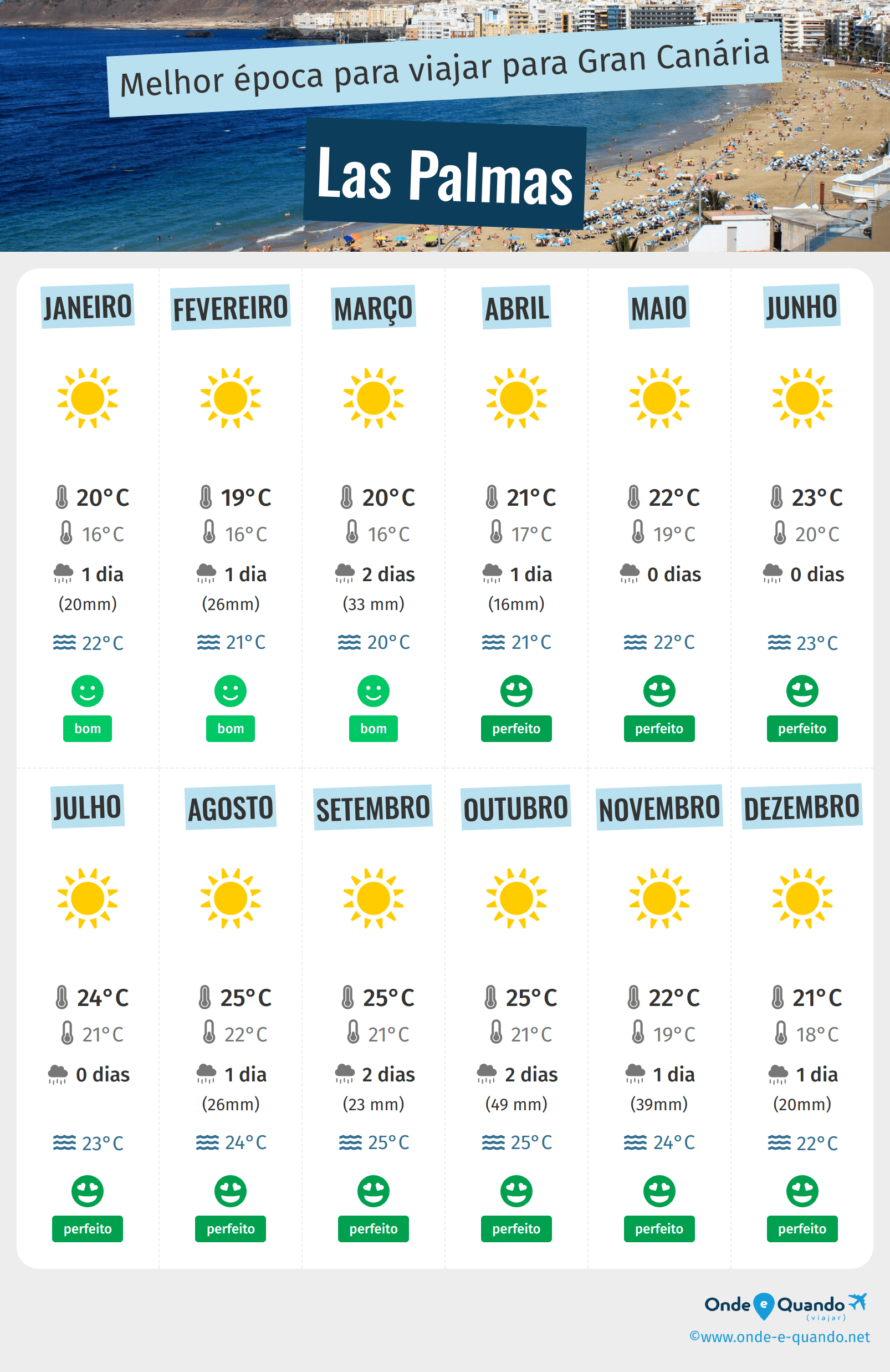 Infografia dos melhores períodos para visitar Las Palmas