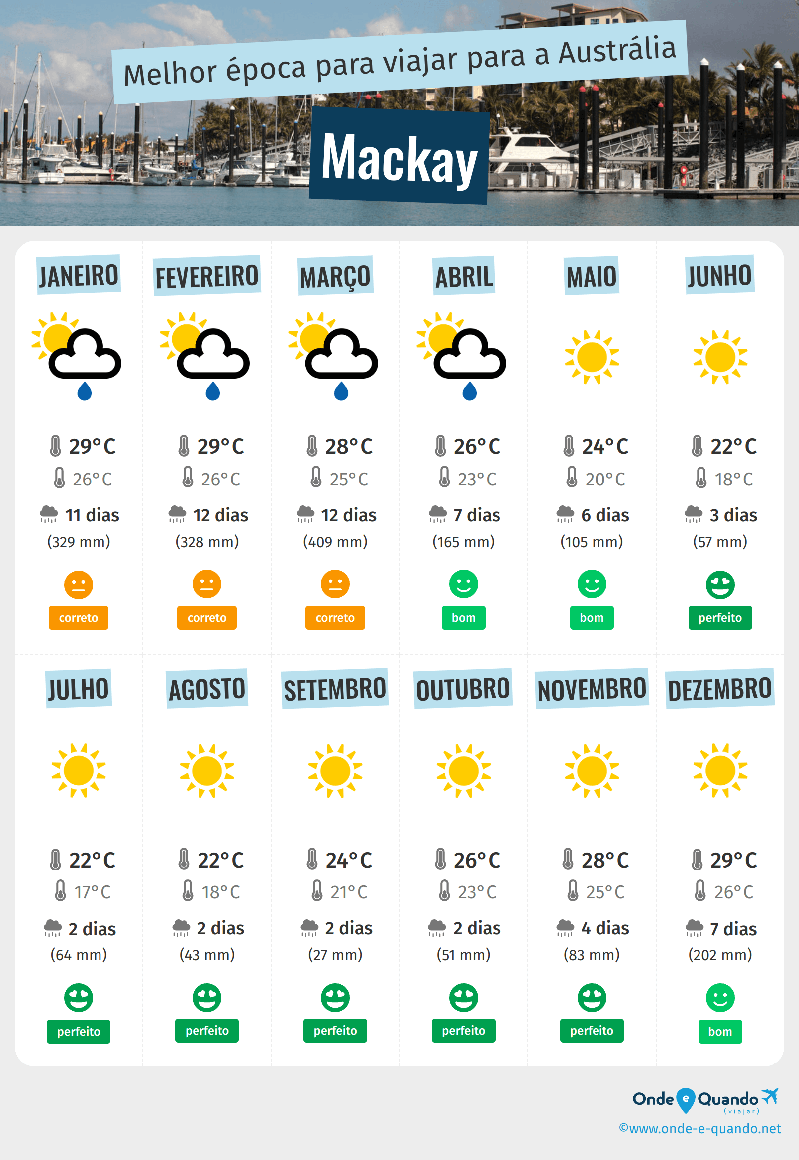 Infografia dos melhores períodos para visitar Mackay