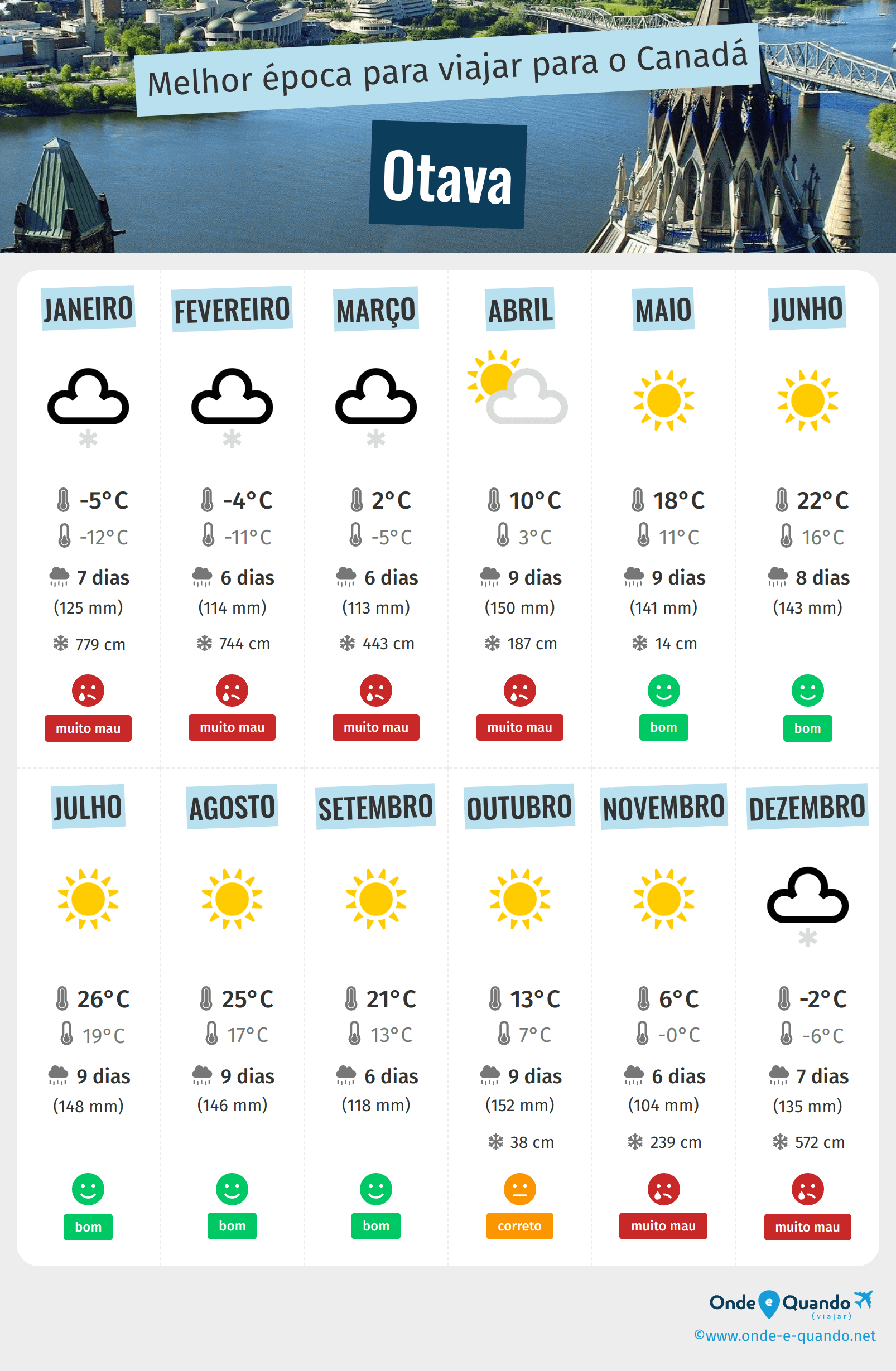 Infografia dos melhores períodos para visitar Otava