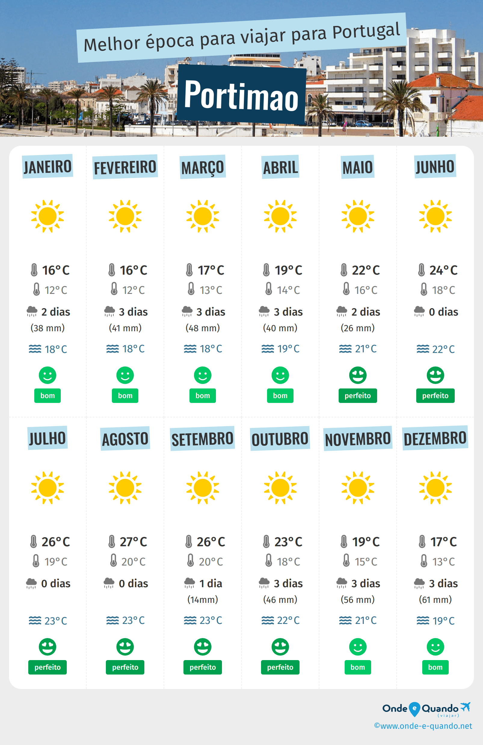 Infografia dos melhores períodos para visitar Portimao