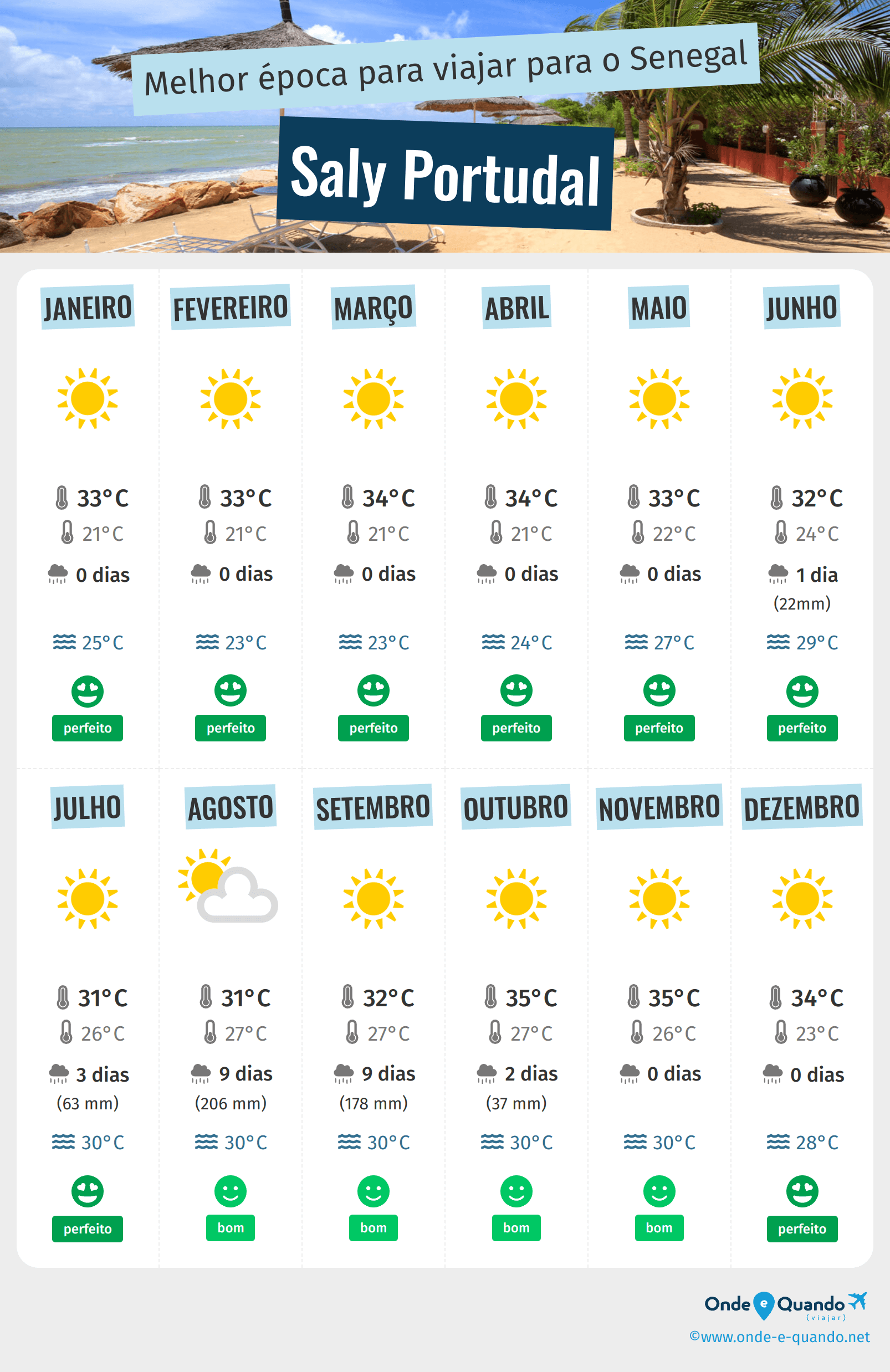 Infografia dos melhores períodos para visitar Saly Portudal