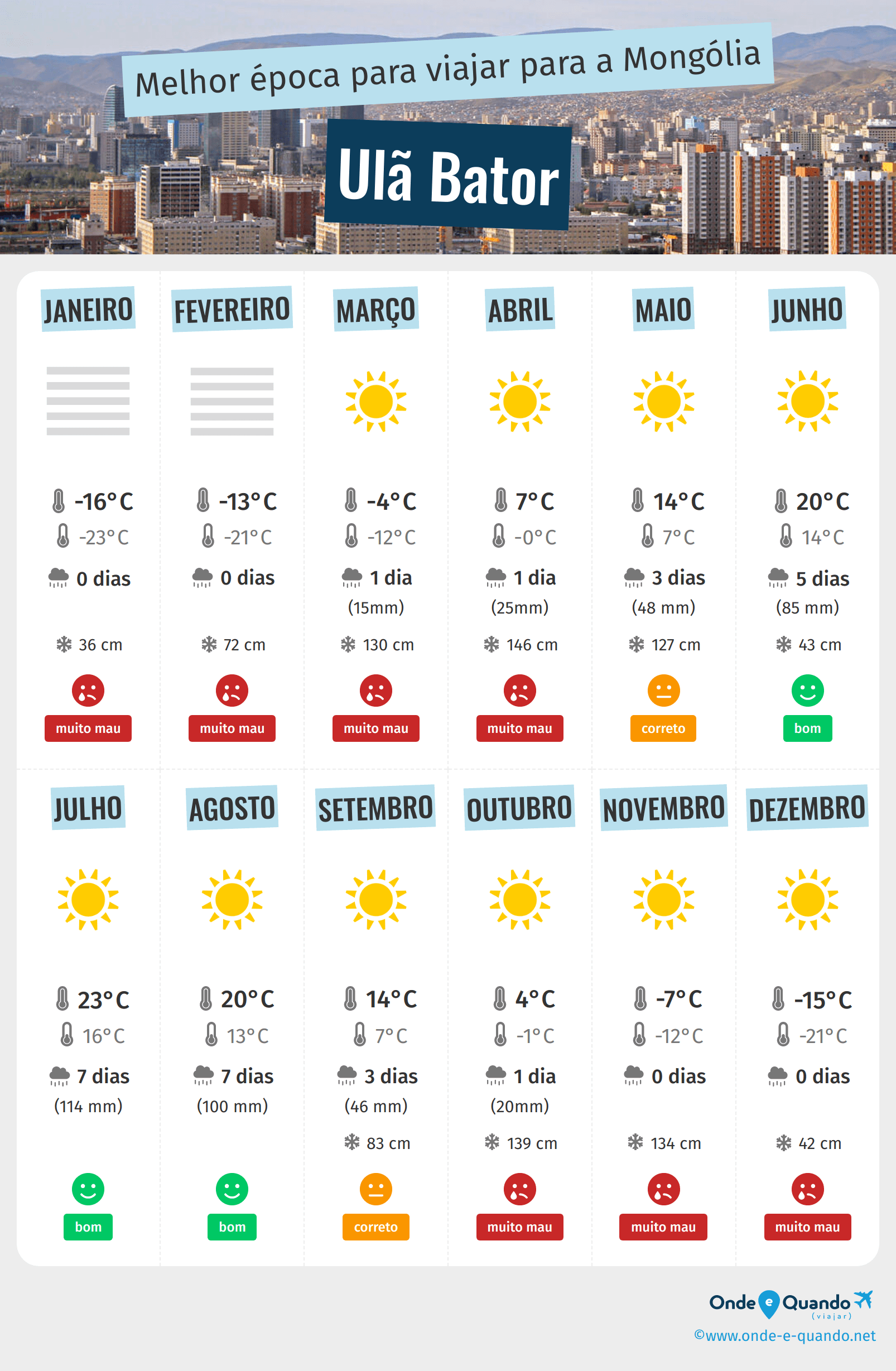 Infografia dos melhores períodos para visitar Ulã Bator