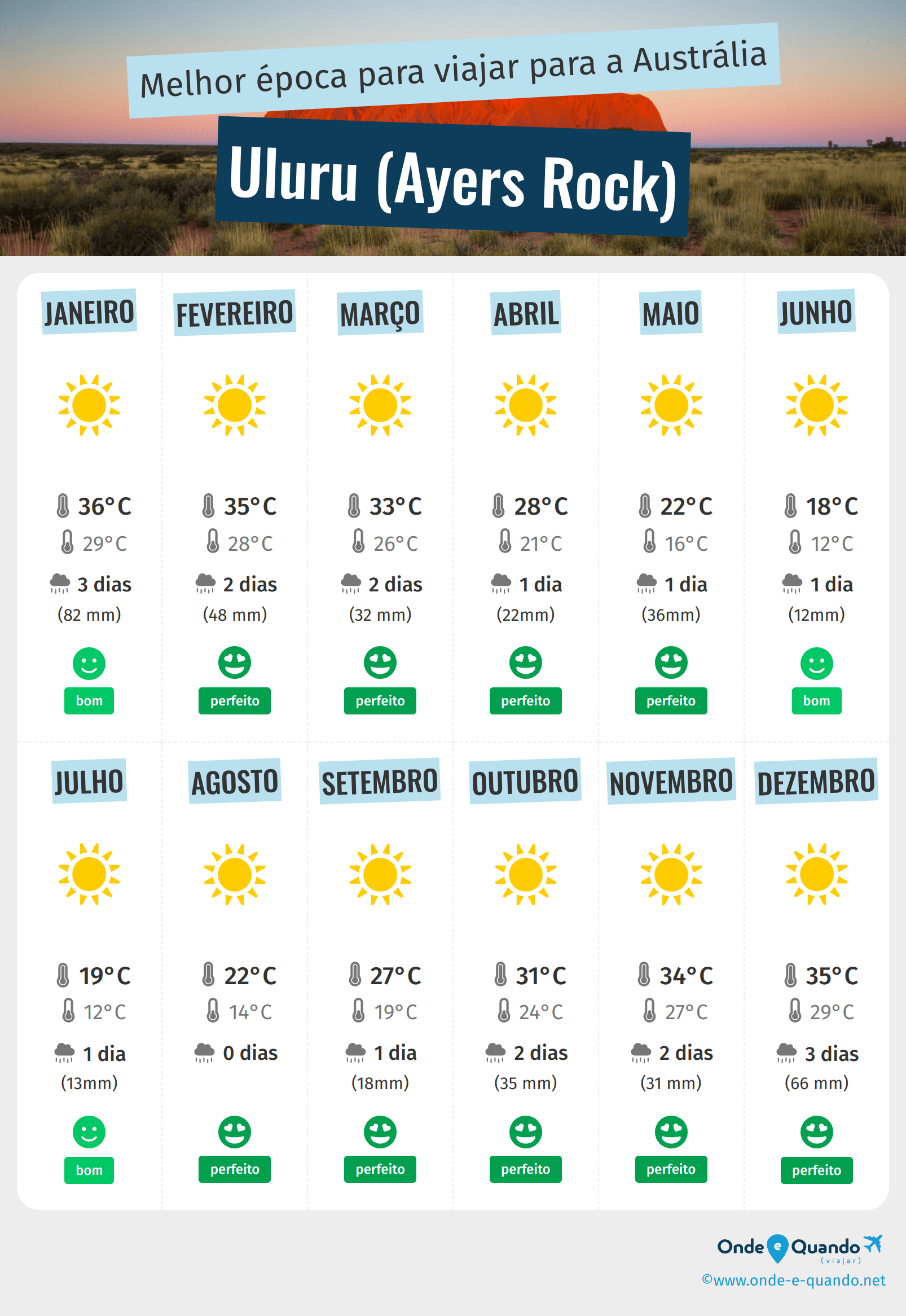 Infografia dos melhores períodos para visitar Uluru (Ayers Rock)
