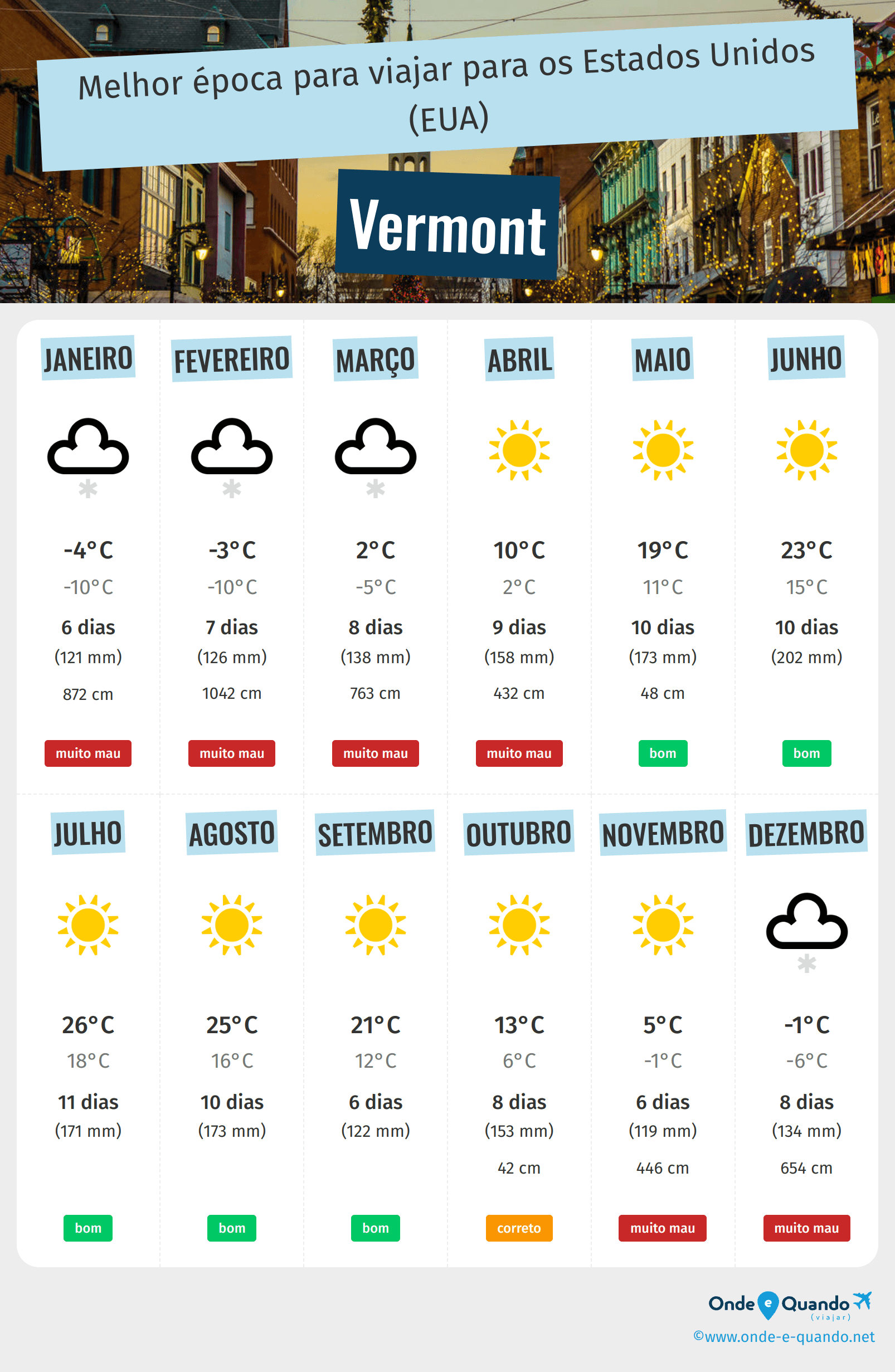 Infografia dos melhores períodos para visitar Vermont