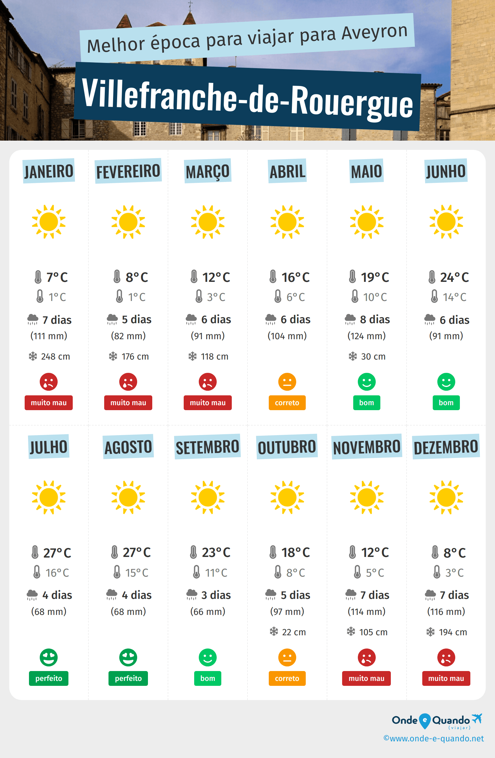 Infografia dos melhores períodos para visitar Villefranche-de-Rouergue