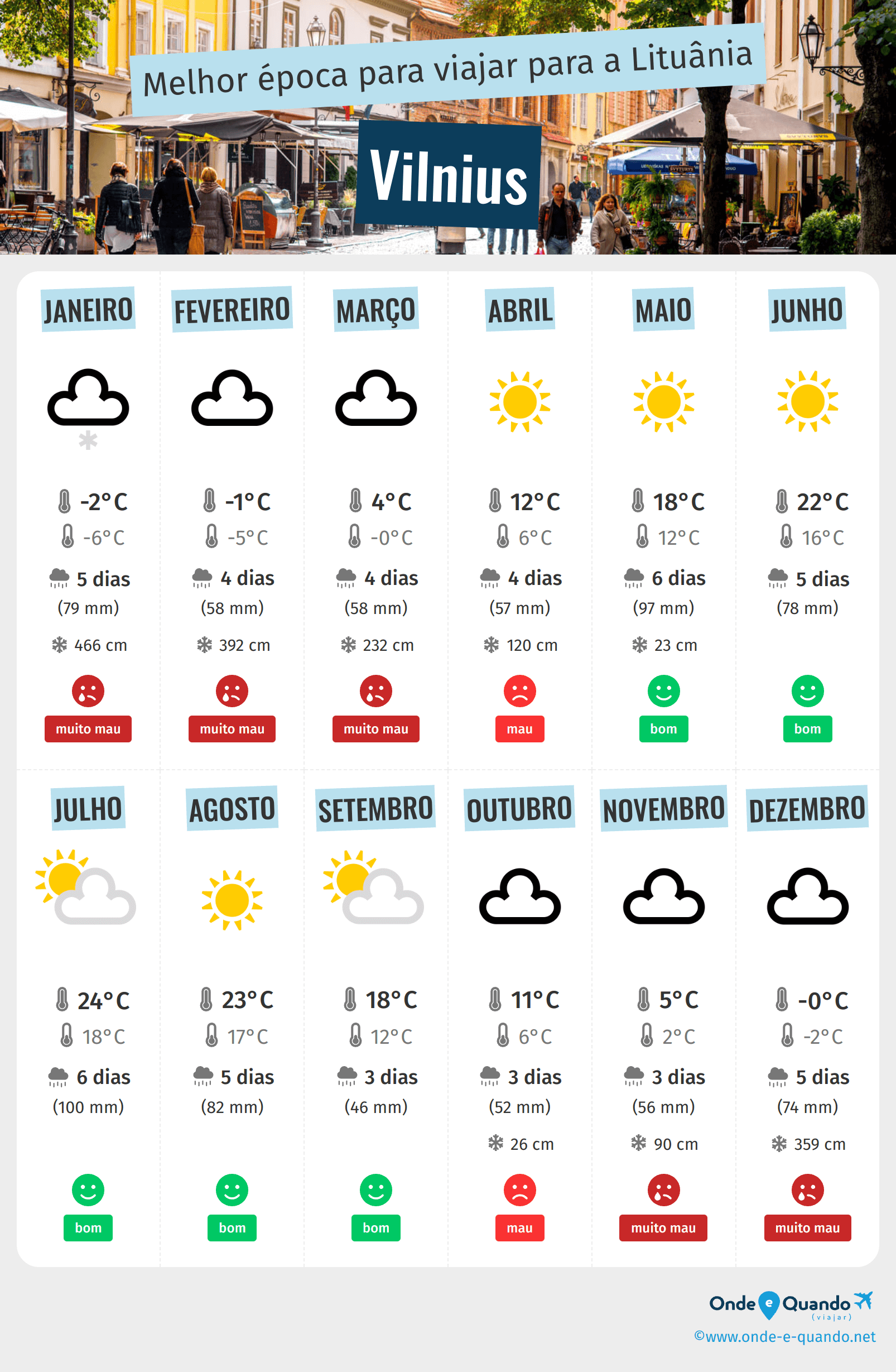 Infografia dos melhores períodos para visitar Vilnius