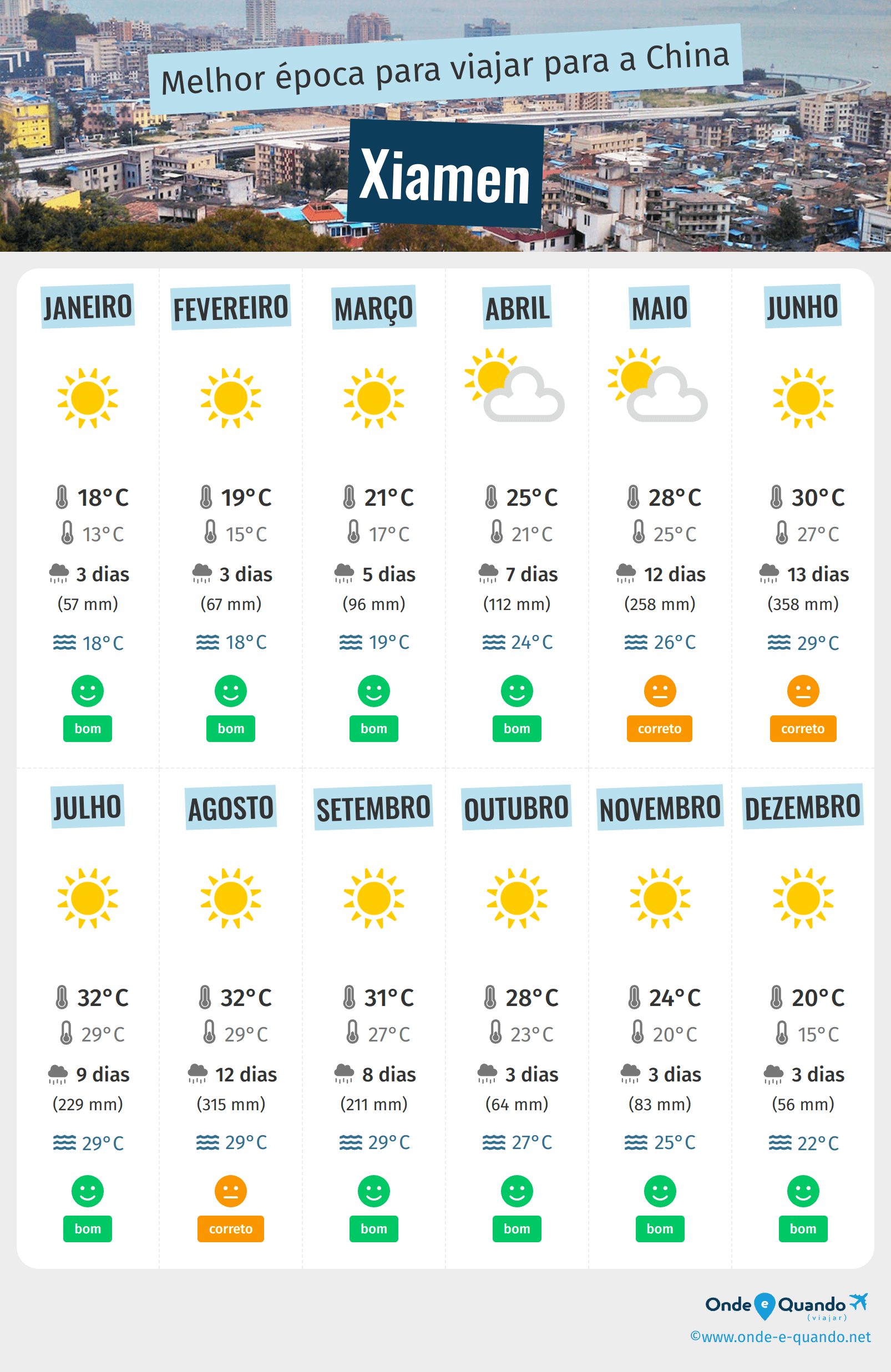 Infografia dos melhores períodos para visitar Xiamen