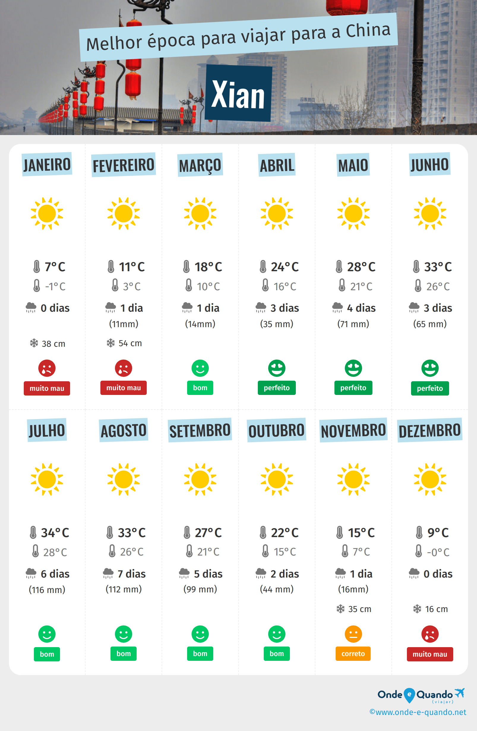 Infografia dos melhores períodos para visitar Xian